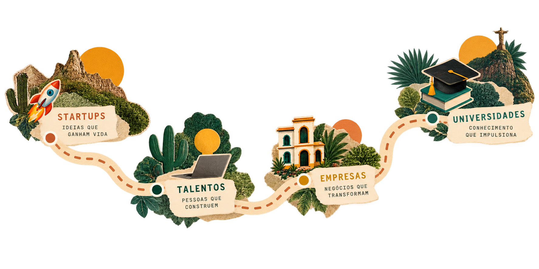 Jornada do ecossistema: startups geram ideias, talentos constroem, empresas transformam e universidades impulsionam